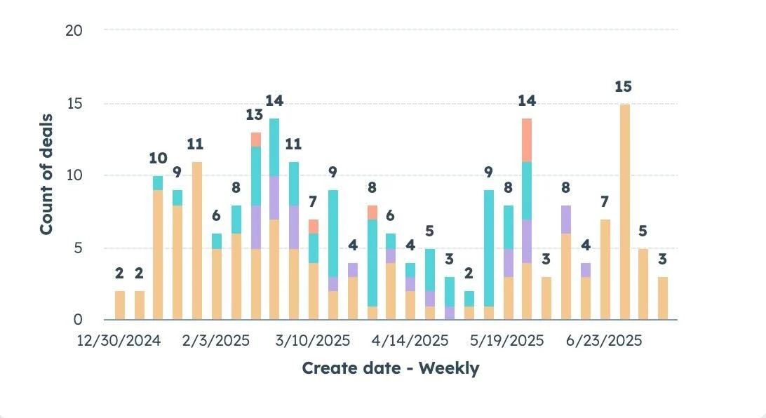 Client chart showing weekly closed deal activity